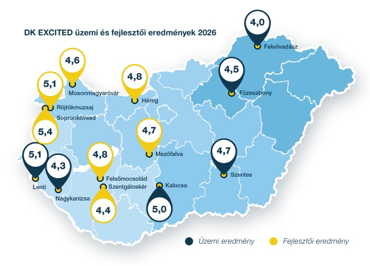 ábra DK EXCITED üzemi és fejlesztői eredmények 2026-ban