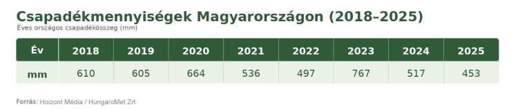 csapadékmennyiségek Magyarországon 2018-2025 között